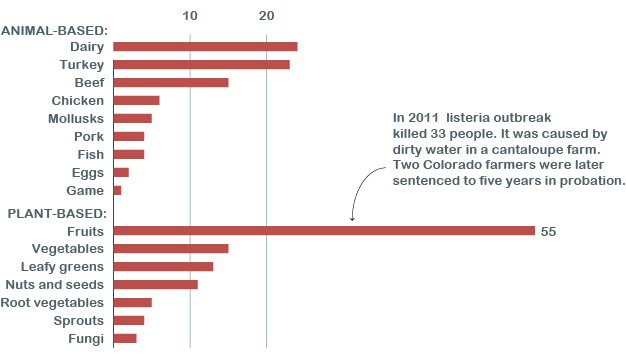 Animal and plant-based food that kills people