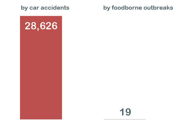 Car crashes vs food