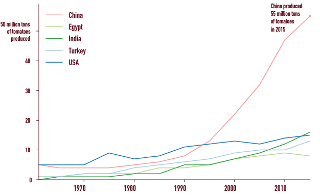 Tomato production in 5 different countries